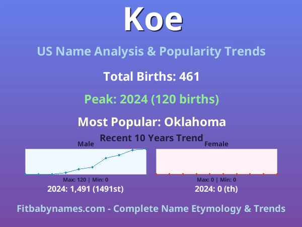 Infographic: Koe name meaning, origin, and popularity trends in the United States (US baby name analysis chart)