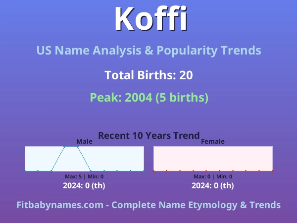 Infographic: Koffi name meaning, origin, and popularity trends in the United States (US baby name analysis chart)