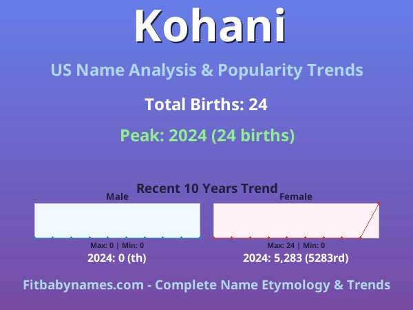 Infographic: Kohani name meaning, origin, and popularity trends in the United States (US baby name analysis chart)