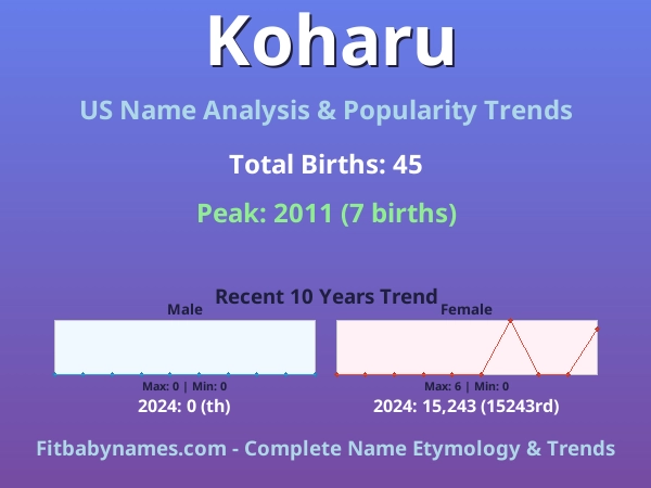 Infographic: Koharu name meaning, origin, and popularity trends in the United States (US baby name analysis chart)