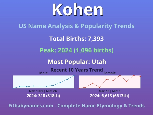 Infographic: Kohen name meaning, origin, and popularity trends in the United States (US baby name analysis chart)