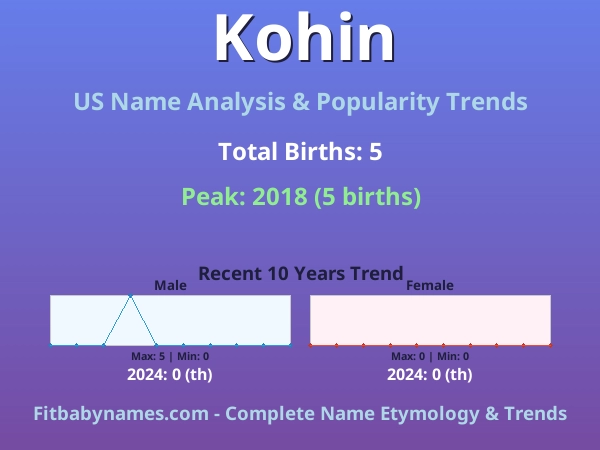 Infographic: Kohin name meaning, origin, and popularity trends in the United States (US baby name analysis chart)