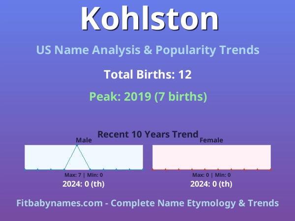Infographic: Kohlston name meaning, origin, and popularity trends in the United States (US baby name analysis chart)
