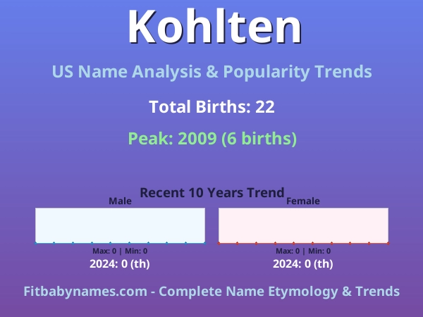 Infographic: Kohlten name meaning, origin, and popularity trends in the United States (US baby name analysis chart)