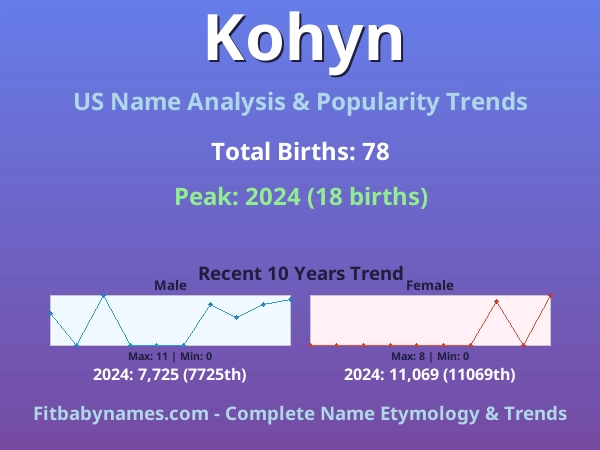 Infographic: Kohyn name meaning, origin, and popularity trends in the United States (US baby name analysis chart)