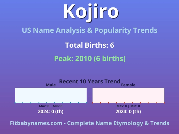 Infographic: Kojiro name meaning, origin, and popularity trends in the United States (US baby name analysis chart)