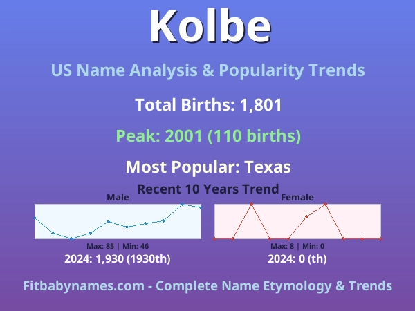 Infographic: Kolbe name meaning, origin, and popularity trends in the United States (US baby name analysis chart)