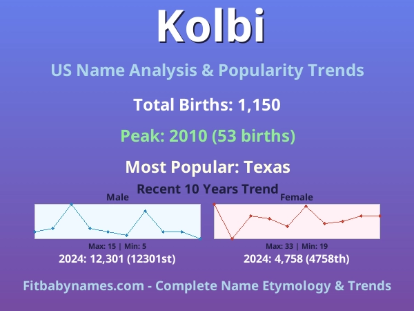 Infographic: Kolbi name meaning, origin, and popularity trends in the United States (US baby name analysis chart)