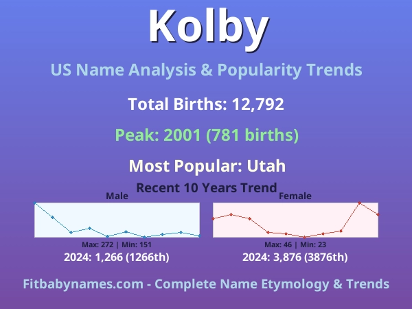 Infographic: Kolby name meaning, origin, and popularity trends in the United States (US baby name analysis chart)