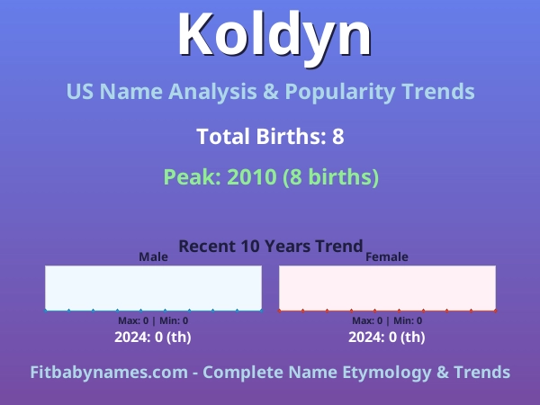 Infographic: Koldyn name meaning, origin, and popularity trends in the United States (US baby name analysis chart)
