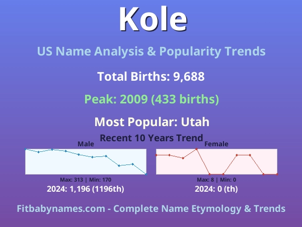 Infographic: Kole name meaning, origin, and popularity trends in the United States (US baby name analysis chart)