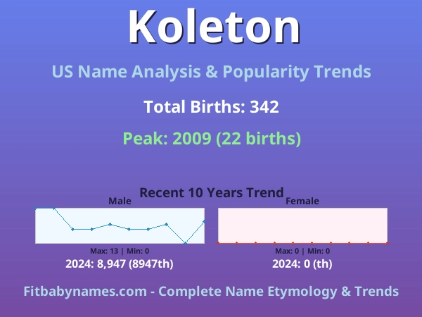 Infographic: Koleton name meaning, origin, and popularity trends in the United States (US baby name analysis chart)