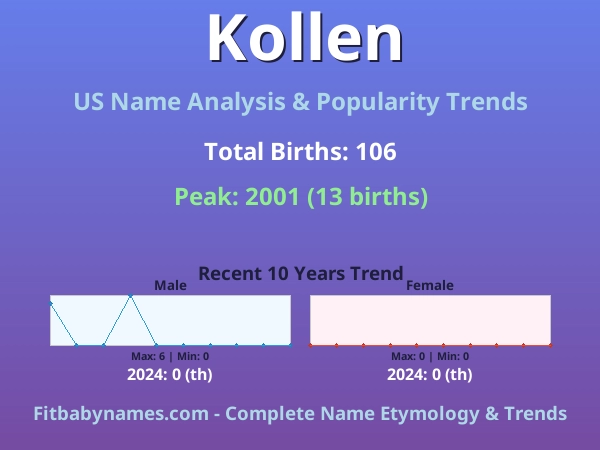 Infographic: Kollen name meaning, origin, and popularity trends in the United States (US baby name analysis chart)
