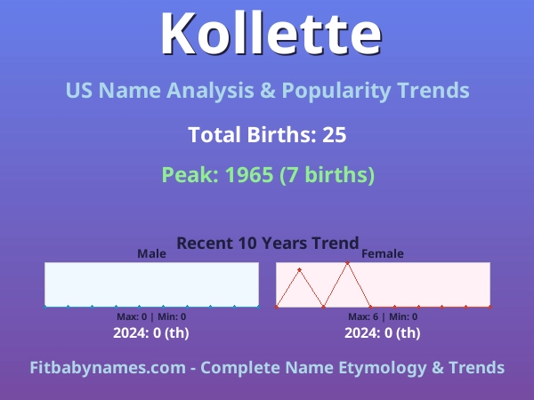 Infographic: Kollette name meaning, origin, and popularity trends in the United States (US baby name analysis chart)