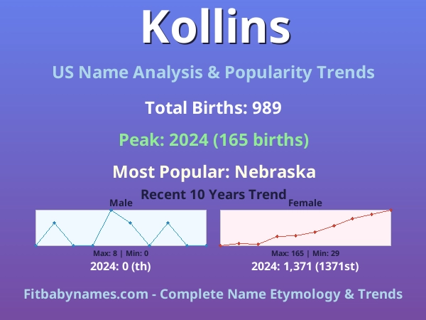 Infographic: Kollins name meaning, origin, and popularity trends in the United States (US baby name analysis chart)