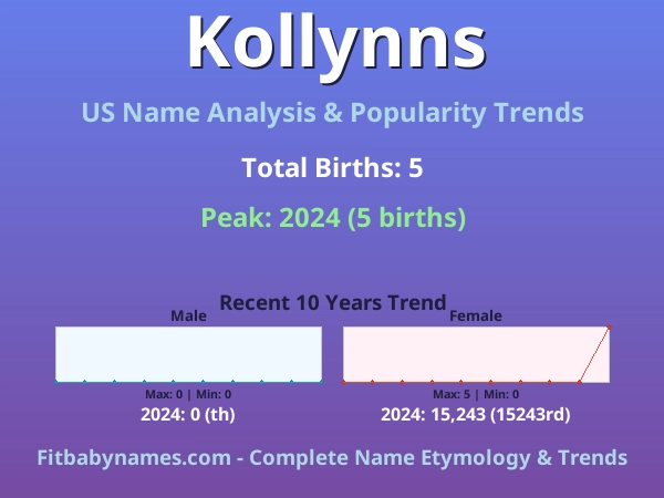 Infographic: Kollynns name meaning, origin, and popularity trends in the United States (US baby name analysis chart)