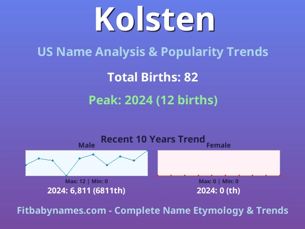 Infographic: Kolsten name meaning, origin, and popularity trends in the United States (US baby name analysis chart)
