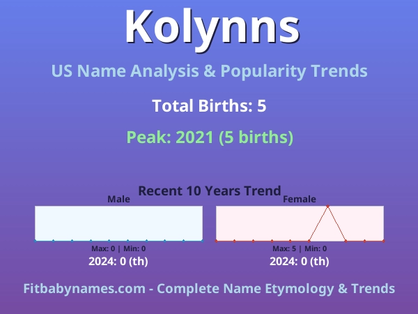 Infographic: Kolynns name meaning, origin, and popularity trends in the United States (US baby name analysis chart)