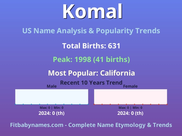 Infographic: Komal name meaning, origin, and popularity trends in the United States (US baby name analysis chart)