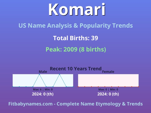 Infographic: Komari name meaning, origin, and popularity trends in the United States (US baby name analysis chart)