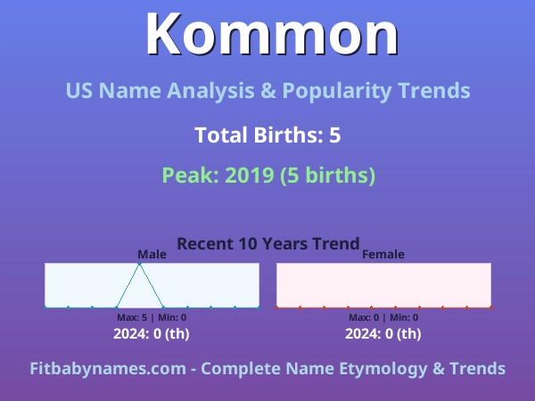 Infographic: Kommon name meaning, origin, and popularity trends in the United States (US baby name analysis chart)