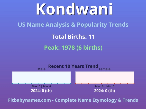 Infographic: Kondwani name meaning, origin, and popularity trends in the United States (US baby name analysis chart)