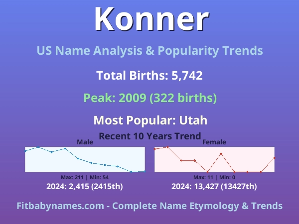 Infographic: Konner name meaning, origin, and popularity trends in the United States (US baby name analysis chart)