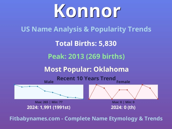 Infographic: Konnor name meaning, origin, and popularity trends in the United States (US baby name analysis chart)