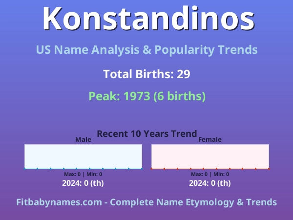 Infographic: Konstandinos name meaning, origin, and popularity trends in the United States (US baby name analysis chart)