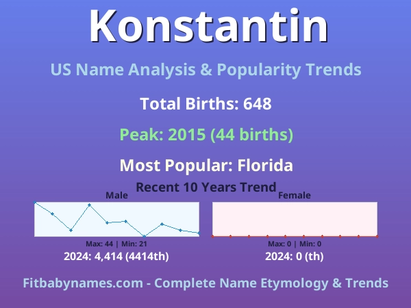 Infographic: Konstantin name meaning, origin, and popularity trends in the United States (US baby name analysis chart)
