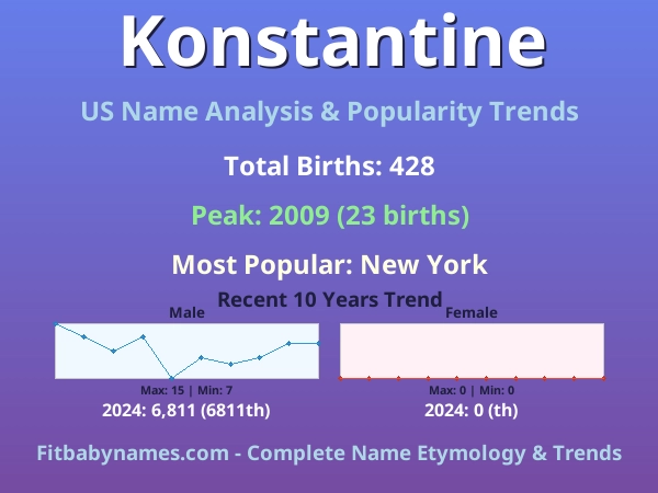 Infographic: Konstantine name meaning, origin, and popularity trends in the United States (US baby name analysis chart)