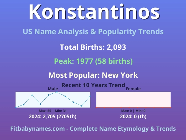Infographic: Konstantinos name meaning, origin, and popularity trends in the United States (US baby name analysis chart)