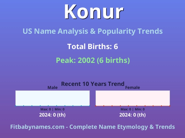 Infographic: Konur name meaning, origin, and popularity trends in the United States (US baby name analysis chart)