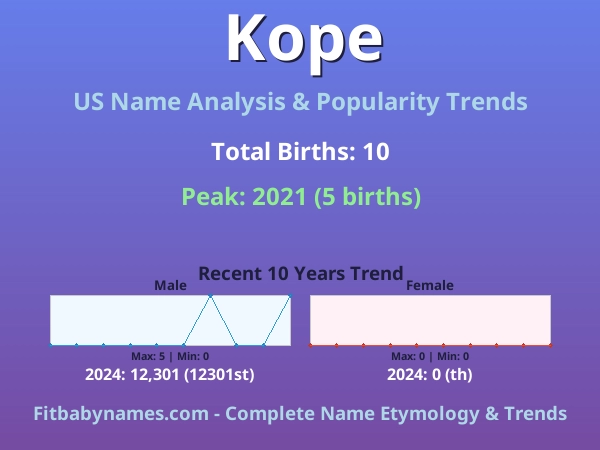 Infographic: Kope name meaning, origin, and popularity trends in the United States (US baby name analysis chart)