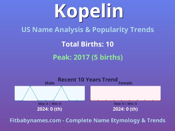 Infographic: Kopelin name meaning, origin, and popularity trends in the United States (US baby name analysis chart)