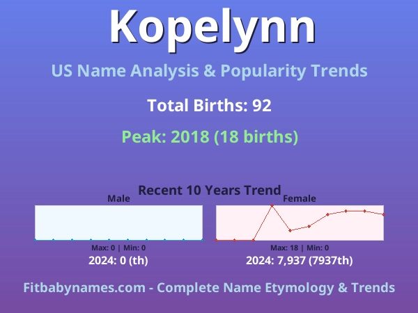 Infographic: Kopelynn name meaning, origin, and popularity trends in the United States (US baby name analysis chart)