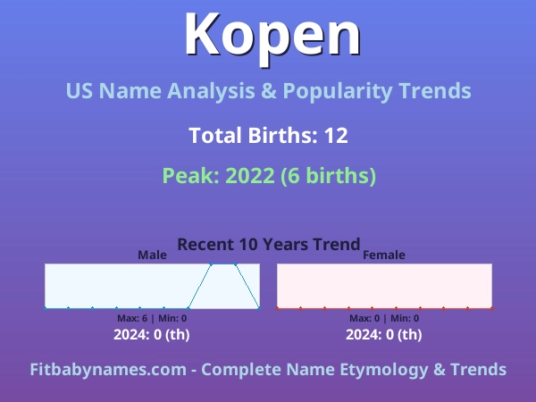 Infographic: Kopen name meaning, origin, and popularity trends in the United States (US baby name analysis chart)