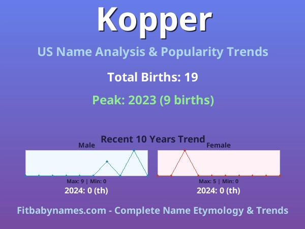 Infographic: Kopper name meaning, origin, and popularity trends in the United States (US baby name analysis chart)