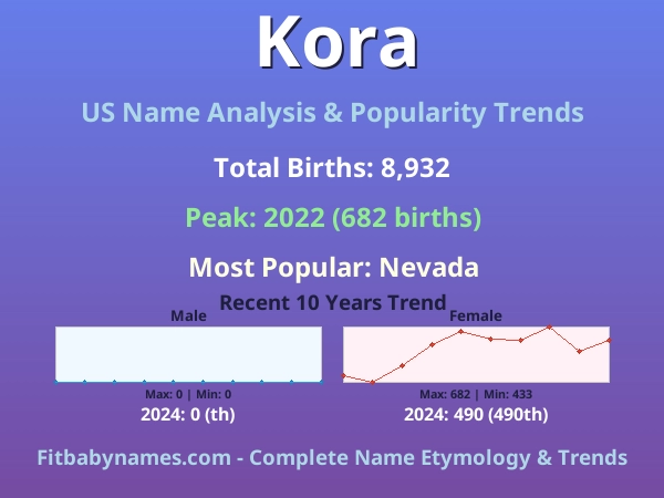 Infographic: Kora name meaning, origin, and popularity trends in the United States (US baby name analysis chart)