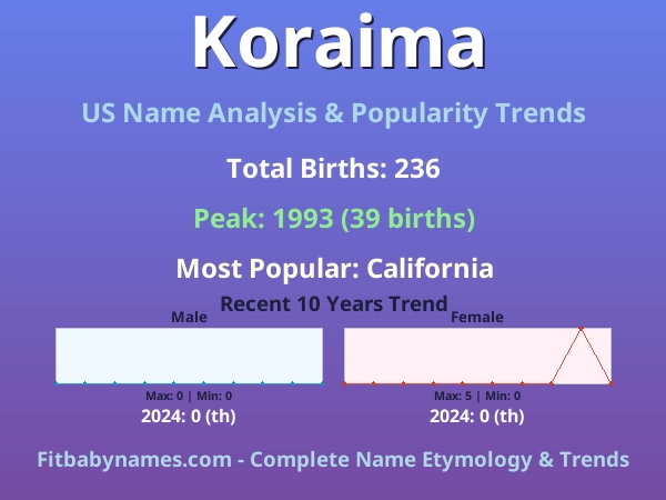 Infographic: Koraima name meaning, origin, and popularity trends in the United States (US baby name analysis chart)