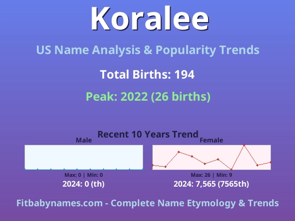 Infographic: Koralee name meaning, origin, and popularity trends in the United States (US baby name analysis chart)