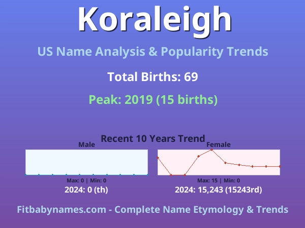 Infographic: Koraleigh name meaning, origin, and popularity trends in the United States (US baby name analysis chart)