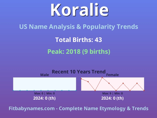Infographic: Koralie name meaning, origin, and popularity trends in the United States (US baby name analysis chart)