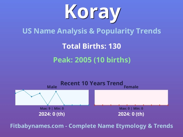 Infographic: Koray name meaning, origin, and popularity trends in the United States (US baby name analysis chart)