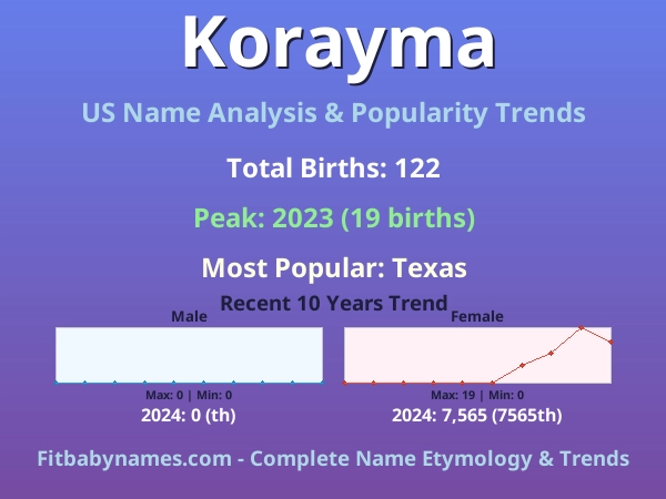 Infographic: Korayma name meaning, origin, and popularity trends in the United States (US baby name analysis chart)