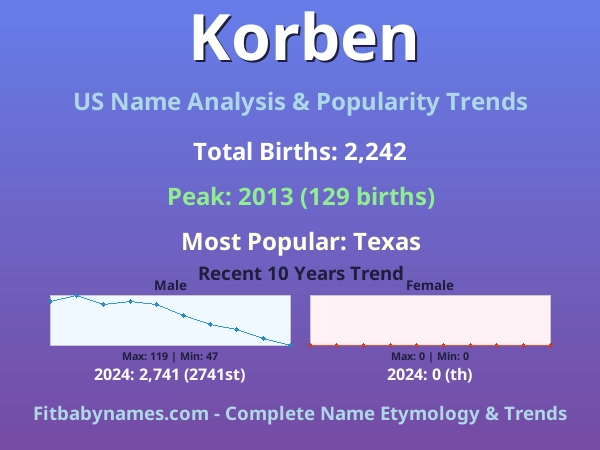 Infographic: Korben name meaning, origin, and popularity trends in the United States (US baby name analysis chart)