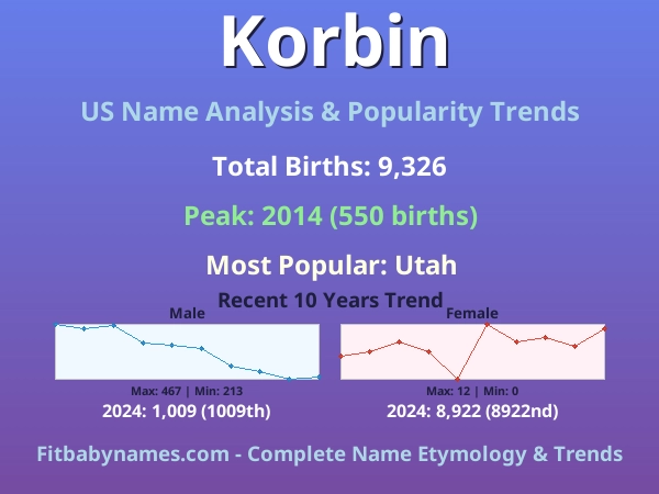 Infographic: Korbin name meaning, origin, and popularity trends in the United States (US baby name analysis chart)