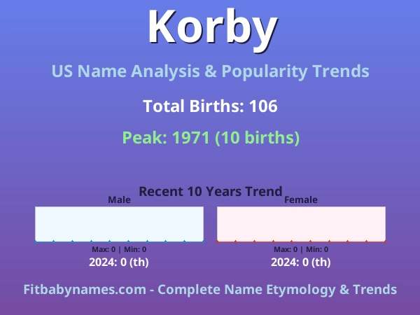 Infographic: Korby name meaning, origin, and popularity trends in the United States (US baby name analysis chart)