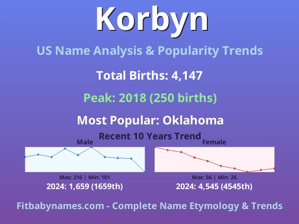 Infographic: Korbyn name meaning, origin, and popularity trends in the United States (US baby name analysis chart)