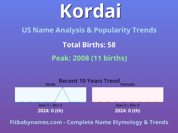 Infographic: Kordai name meaning, origin, and popularity trends in the United States (US baby name analysis chart)